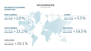     Volkswagen   10,1%