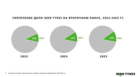 Ikon Tyres ��������� ���� ������� ������ ������ ������ �������� ������ ��� �2025 ����