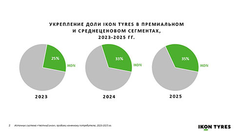 Ikon Tyres ��������� ���� ������� ������ ������ ������ �������� ������ ��� �2025 ����