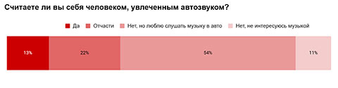 Считаете ли вы себя человеком, увлеченным автозвуком?