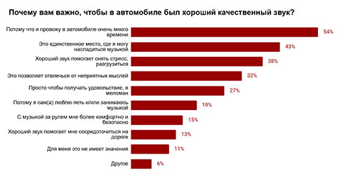 Считаете ли вы себя человеком, увлеченным автозвуком?